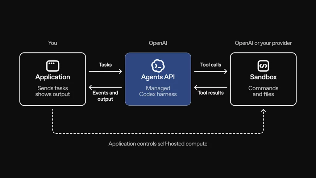 OpenAI introduces the Agents API in public beta