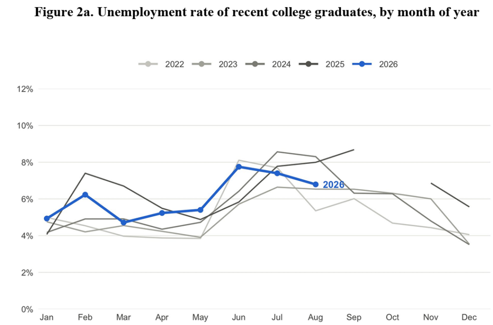 AI was supposed to hit new grads hard. So far, unemployment data says otherwise.