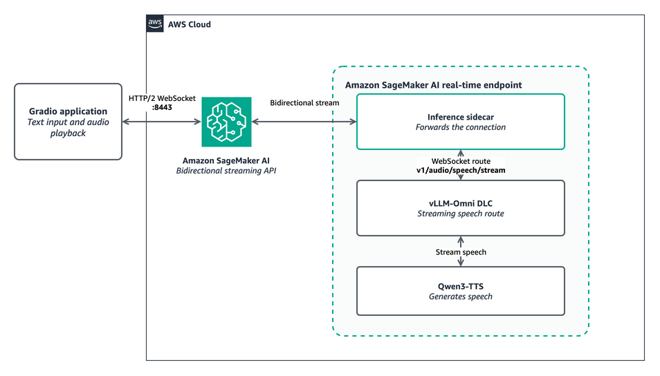 Build real-time voice applications with vLLM-Omni on SageMaker AI – Part 1