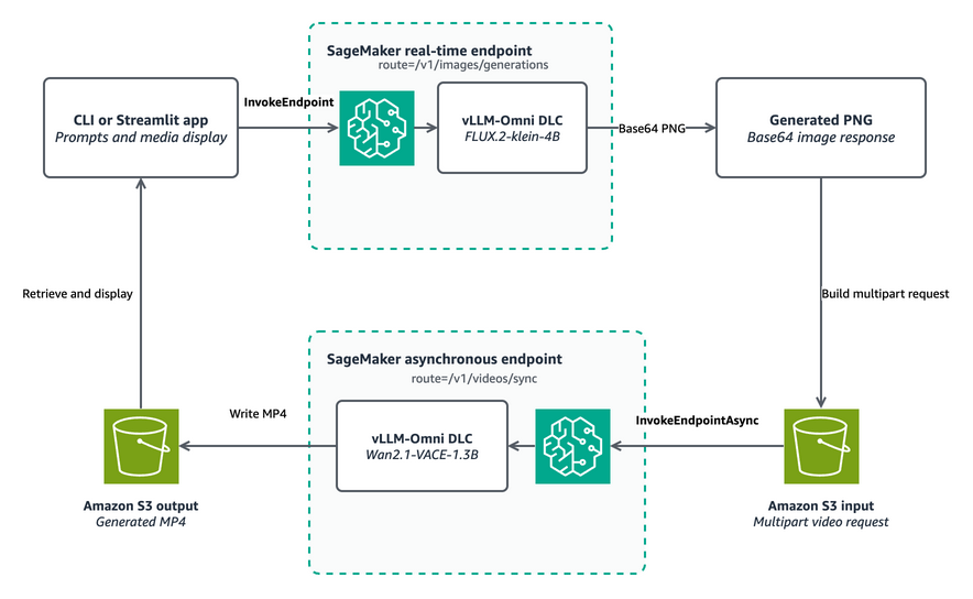 Generate images and video with vLLM-Omni on SageMaker AI – Part 2