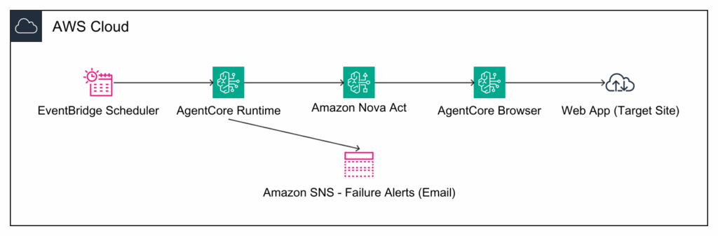 Implementing synthetic monitoring using Amazon Nova Act