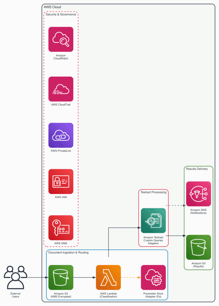 Automating Amazon Textract adapter lifecycle management across accounts