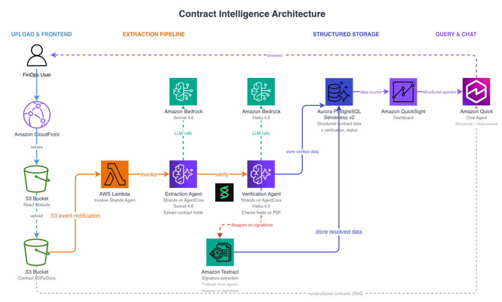 Building an AI-powered contract intelligence platform with Amazon Quick and Amazon Bedrock AgentCore