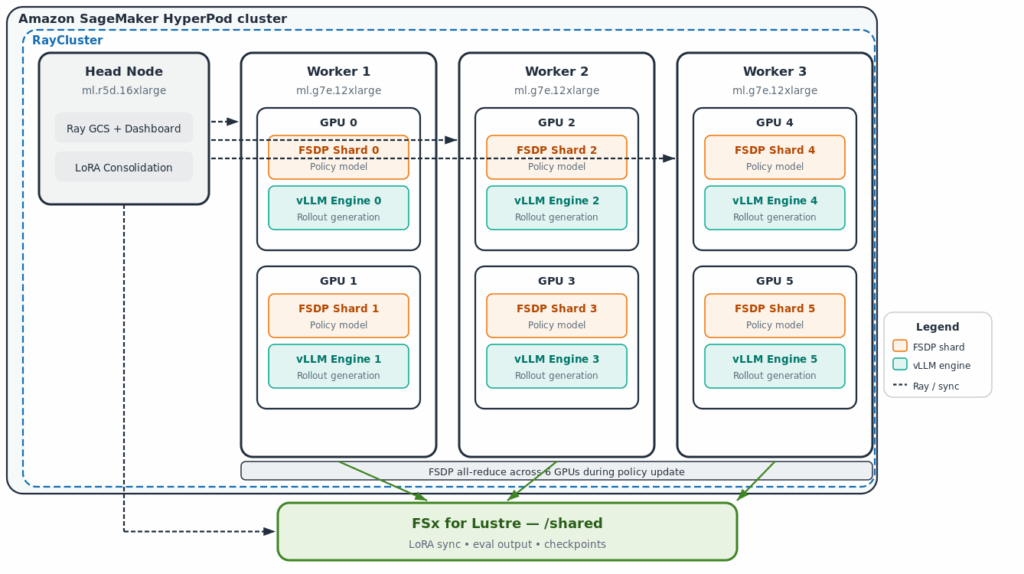 Accelerate multimodal RL training with SkyRL on Amazon SageMaker HyperPod