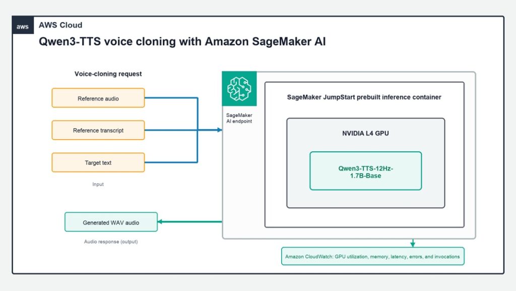Deploying real-time personalized speech with Qwen3-TTS on Amazon SageMaker AI