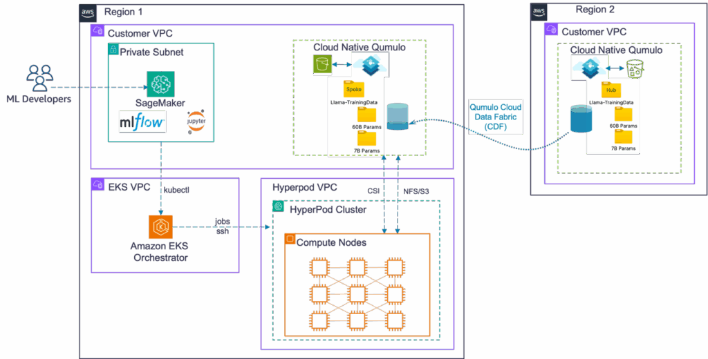 Multi-Region training with Amazon SageMaker HyperPod and Qumulo