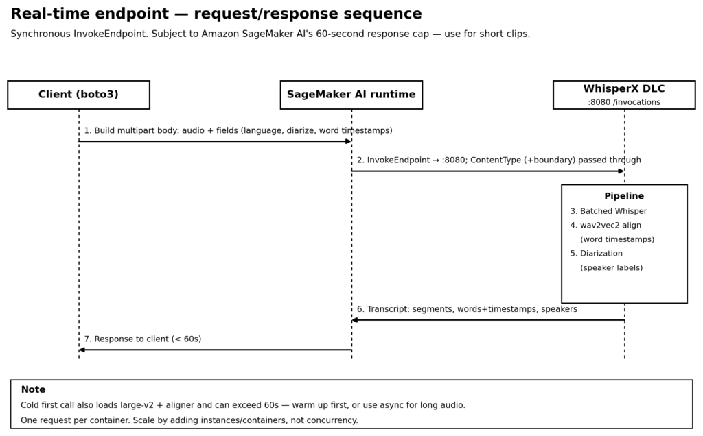 Speaker-labeled transcription with WhisperX on SageMaker AI