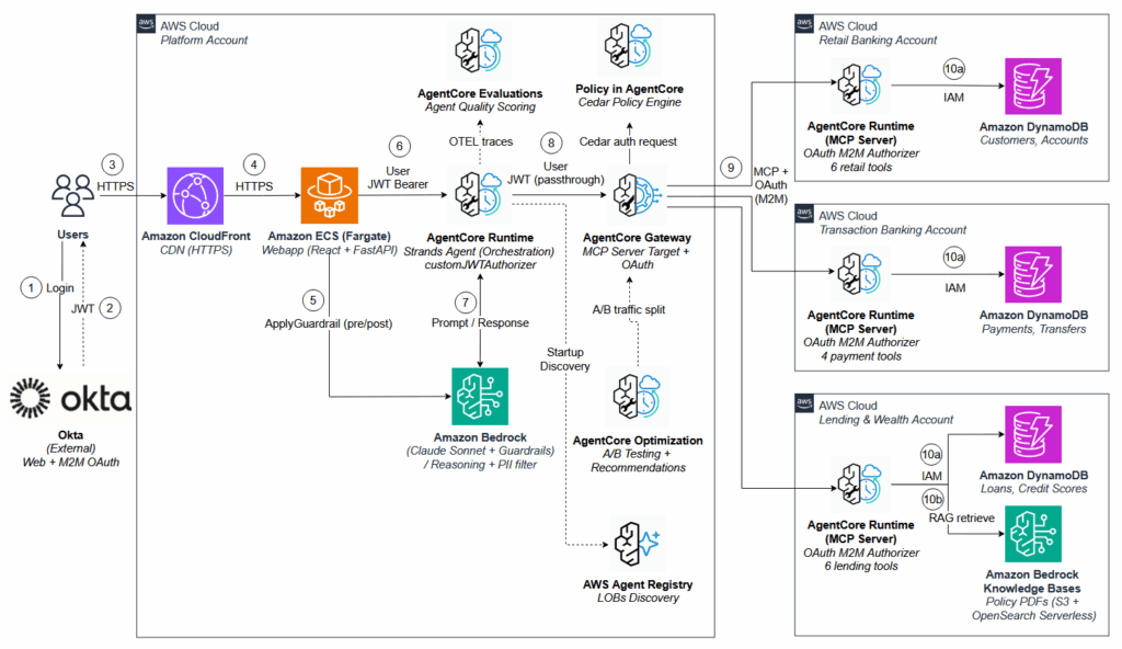 Build a multi-account AI agent with AgentCore Gateway and MCP