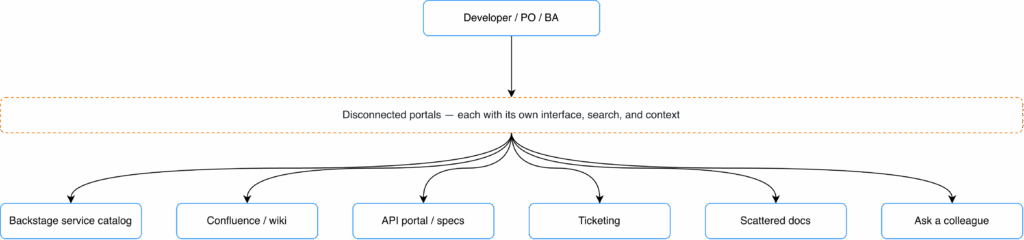 From portal-hopping to instant answers: HEMA’s journey with MCP and Amazon Bedrock