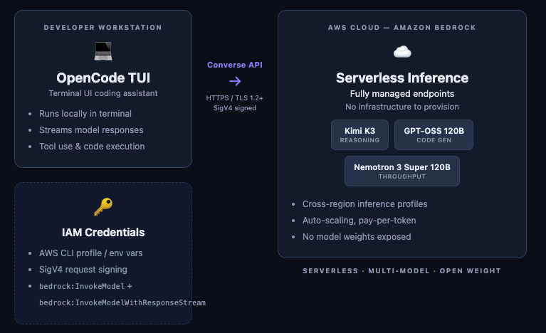 Use open weight models as your AI coding agent with Amazon Bedrock