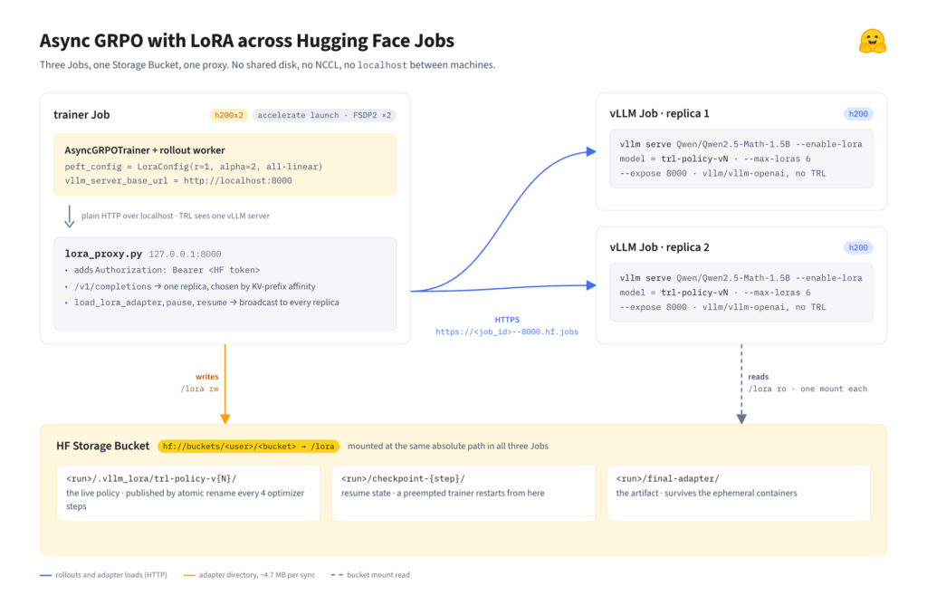 Async GRPO with LoRA across HF Jobs: a bucket, a proxy, and no NCCL