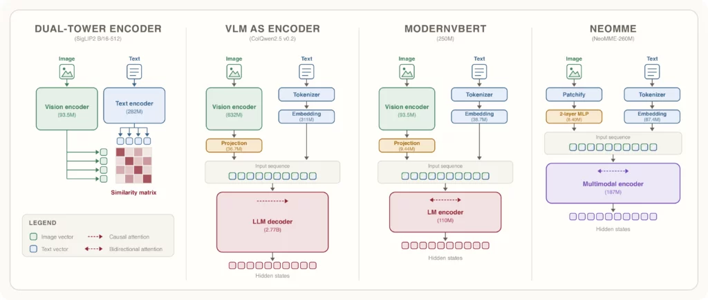 NeoMME: an efficient Multimodal-native and Multilingual Encoder