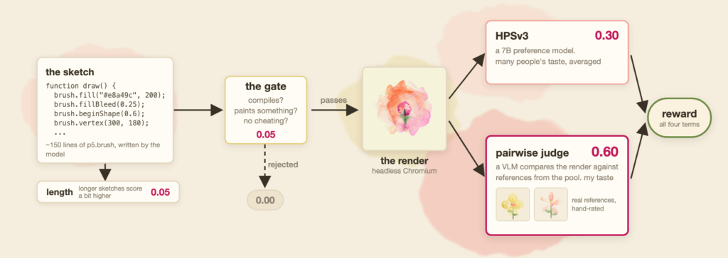Training a coding model to paint watercolours with TRL and OpenEnv