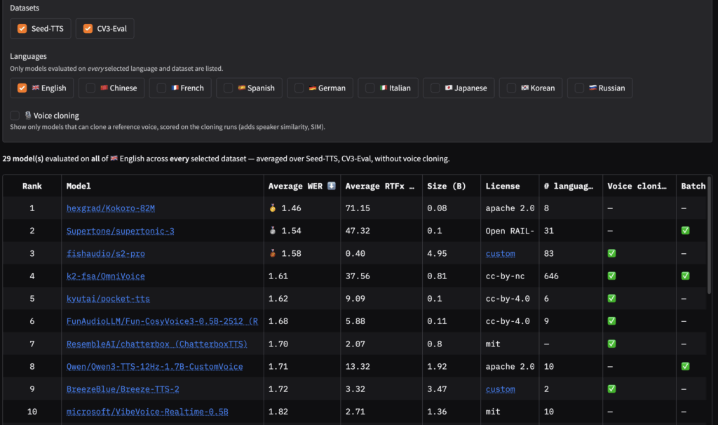 Open TTS Leaderboard: Scalable Evaluation for Multilingual Text-to-Speech and Voice Cloning