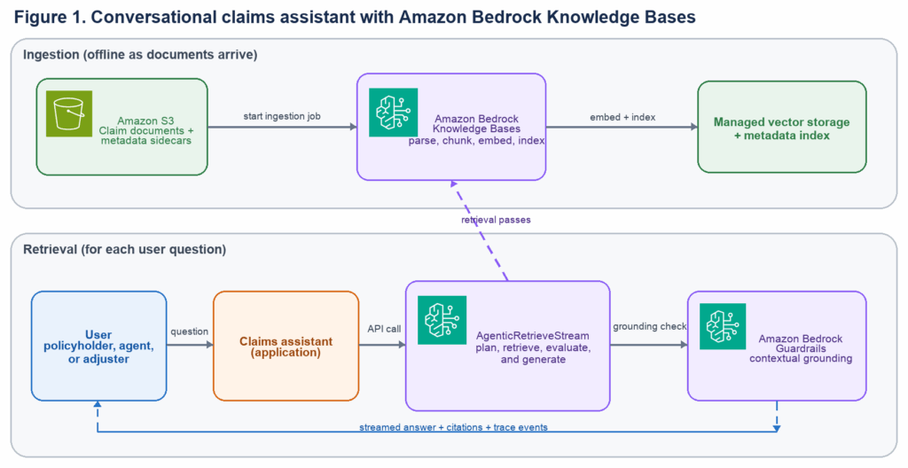 Query claims in natural language with Amazon Bedrock Knowledge Bases