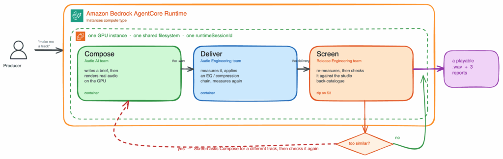 Build a multi-agent music production pipeline on Amazon Bedrock AgentCore Runtime Instances