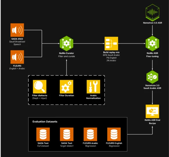 Fine-Tuning NVIDIA Nemotron for Saudi Arabic Dialects, with a Path to Other Languages