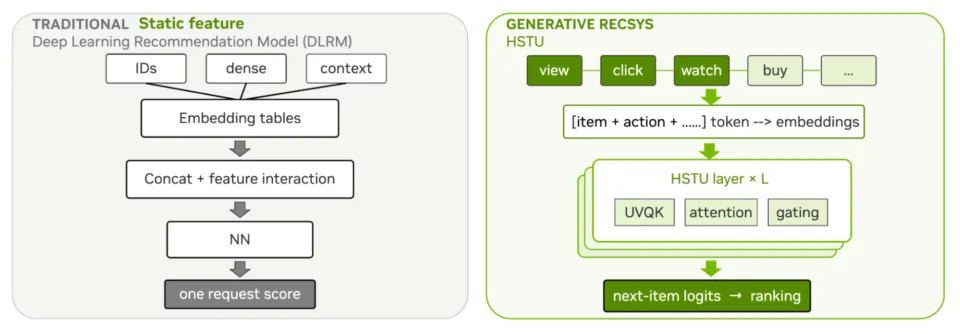 Deploying an HSTU Generative Recommender with NVIDIA Dynamo-Triton
