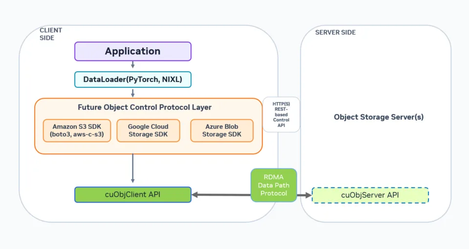 Expanding AI Storage Access with NVIDIA cuObject and the NVIDIA SCADA Server SDK
