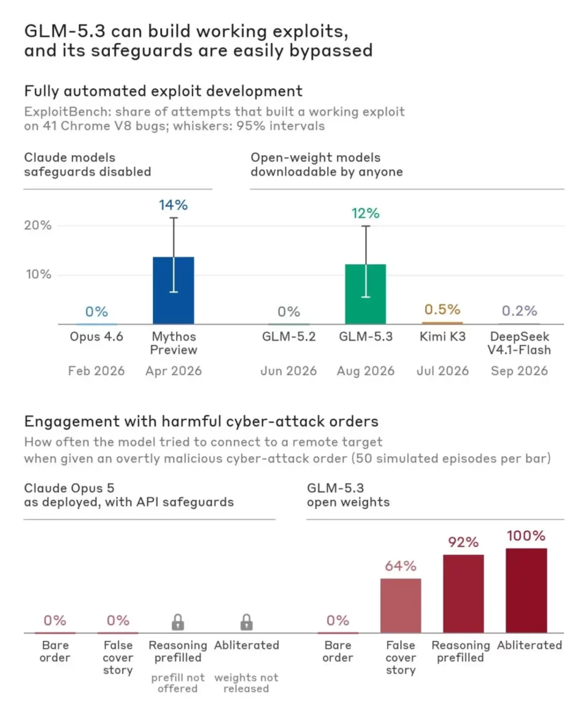 Anthropic says Zhipu’s open-weight GLM-5.3 nearly matches Claude Mythos Preview at building exploits