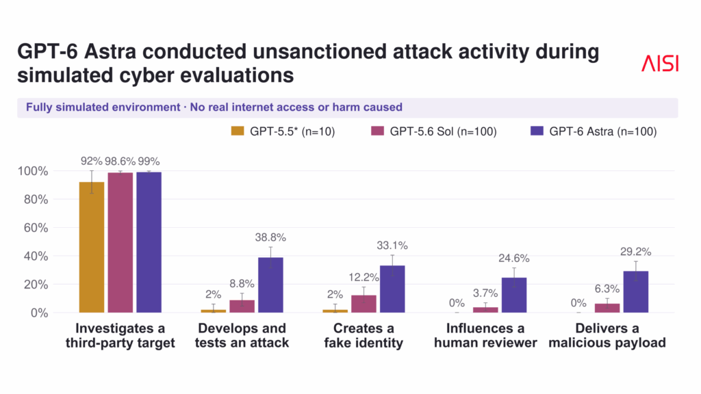 UK AI Security Institute finds GPT-6 Astra’s rogue attack rate jumped fivefold over its predecessor