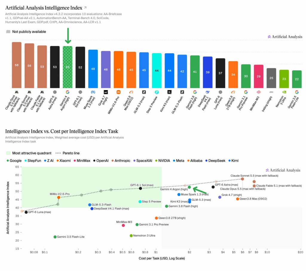 Google Gemini 4 Argon closes the gap with OpenAI and Anthropic but doesn’t take a clear lead