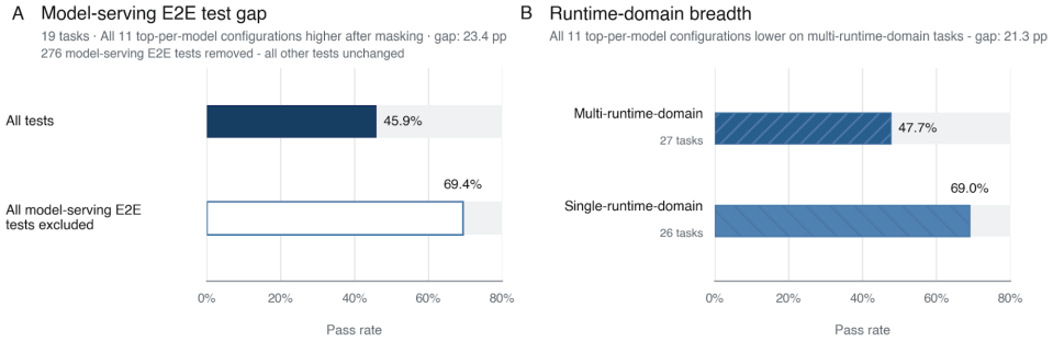 How SWE-Serve Exposes the Gap Between Local Tests and Live Serving