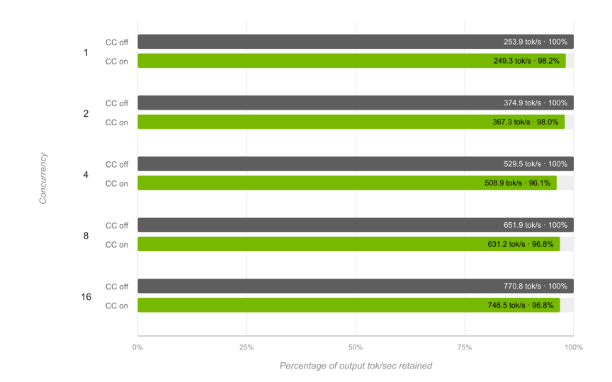 Enabling Private High-Performance Production AI Inference with NVIDIA Confidential Computing