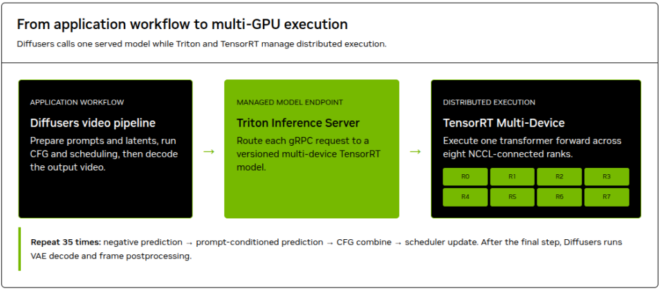 Simplifying Model Serving Across Multiple GPUs with NVIDIA TensorRT Multi-Device Integration in NVIDIA Dynamo-Triton