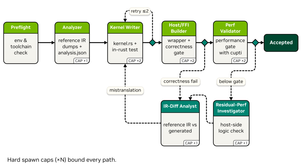 Translating CUDA Tile Operations from Python to Rust Using Agentic AI