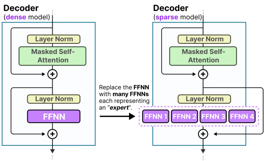 Dense vs. MoE Models: Active Parameters, Throughput, and When to Choose Each