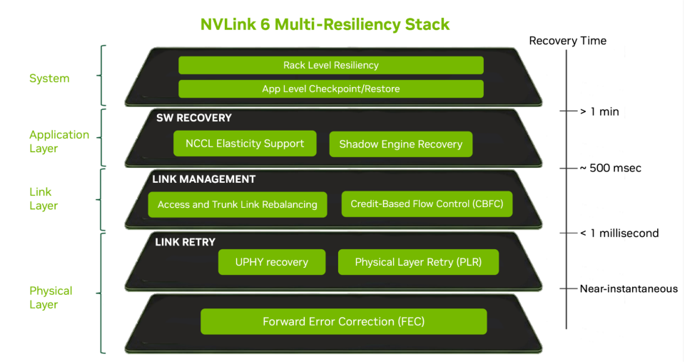How NVIDIA NVLink 6 Delivers Multi-Layer Resiliency for AI Factories