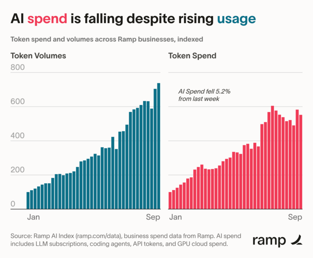 Businesses are using more AI and paying less for it, Ramp AI Index shows