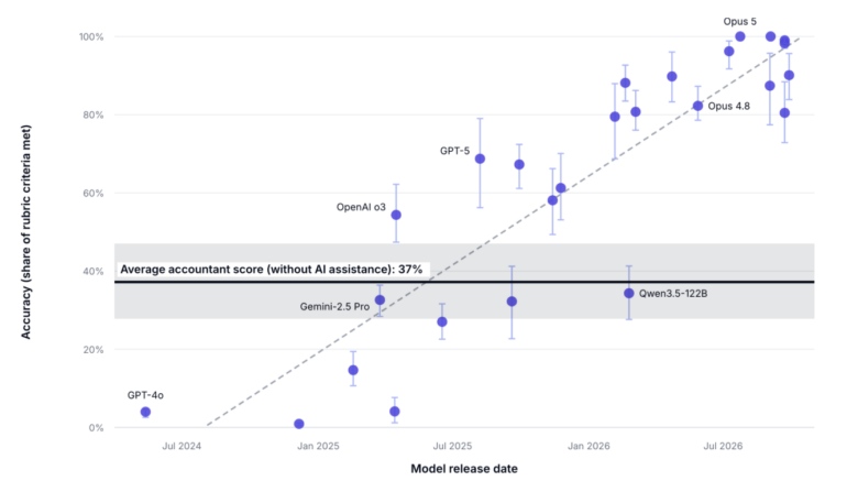 AI beats licensed accountants on speed and accuracy, but still can’t close the books without supervision