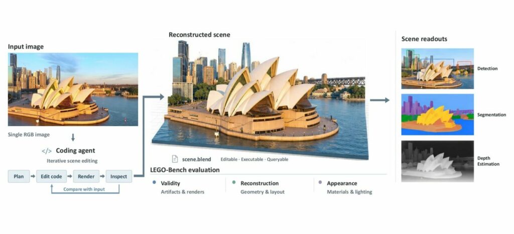 AI agents build 3D scenes from photos but have no idea if they got it right