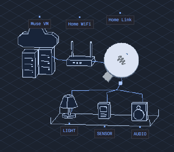 “Muse Gadgets” turns AI hardware into an open-source DIY project