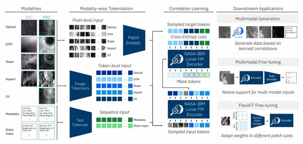 NASA and IBM’s open source lunar model turns 17 years of orbiter data into a foundation for lunar science