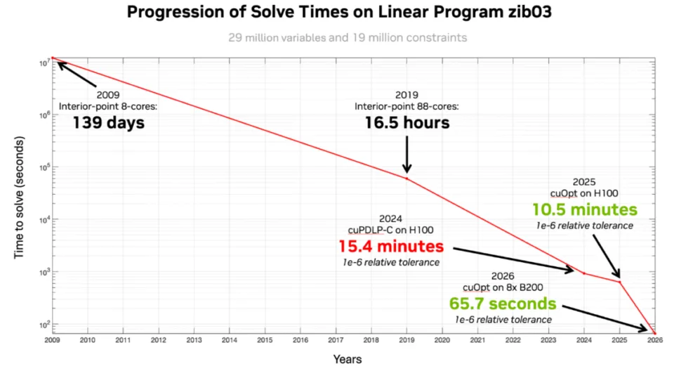 Scaling Decision Optimization to 100 Million Variables and Beyond with mPDLP in NVIDIA cuOpt