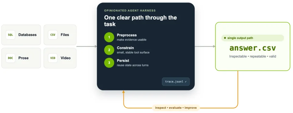Building Reliable Data Analytics Agents: Lessons from the KDD Cup