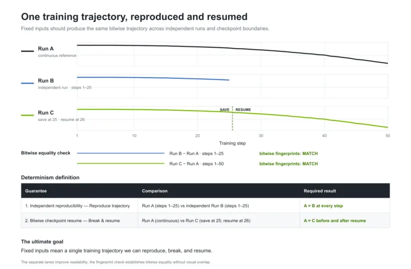Scale Bitwise-Deterministic Pretraining with NVIDIA Megatron Core