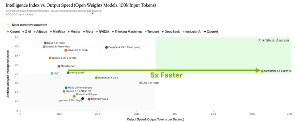 NVIDIA Nemotron 3.5 Super VL Powers Specialized Agents with Multimodal Reasoning