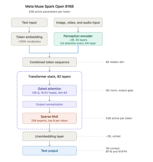 Scale Agentic Coding Workflows with Meta’s Muse Spark Open on NVIDIA GB300 NVL72