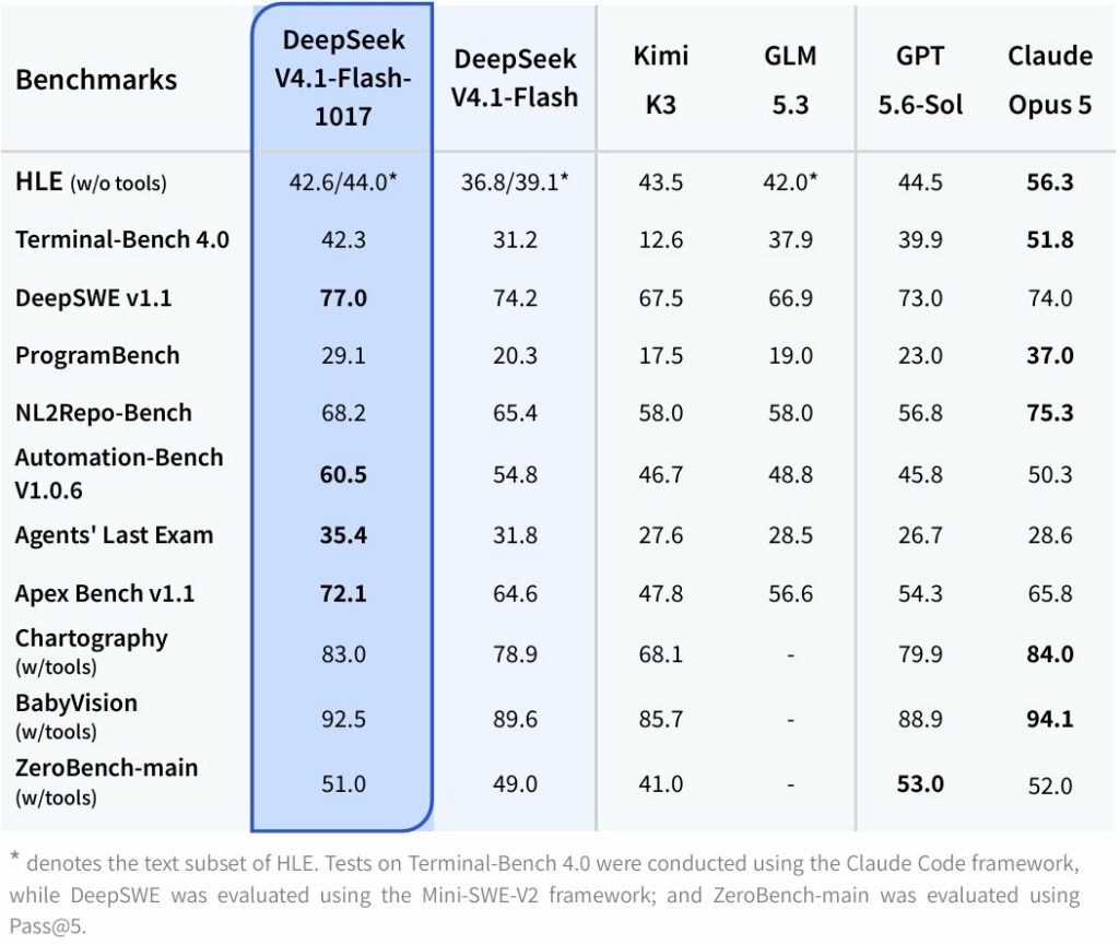 Deepseek V4.1 Flash 1017 beats larger rivals in agentic tasks while once again massively cutting per-task costs