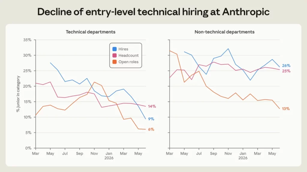 Anthropic has nearly stopped hiring junior staff because AI agents now work six times as many hours