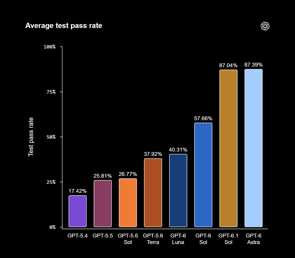 OpenAI says GPT-6 is much better with legacy programming languages such as COBOL and Fortran