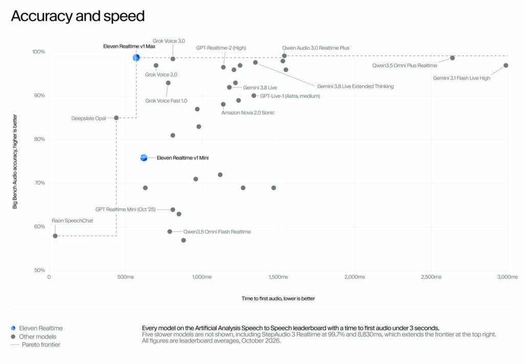 Elevenlabs releases two new speech-to-speech models designed for real-time AI conversations