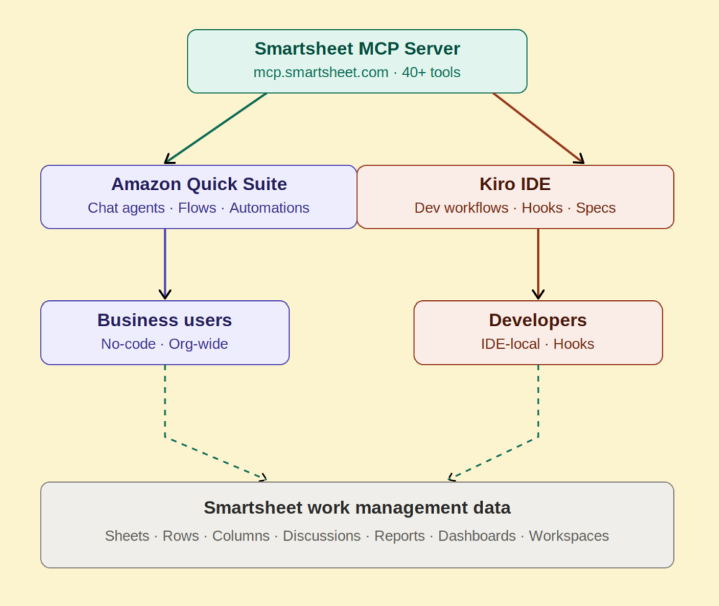 Work management context for AI agents with Smartsheet MCP on AWS