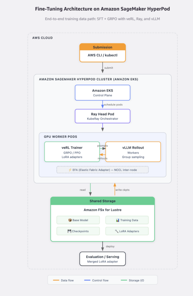 Fine-tuning GPT-OSS-20B for multilingual reasoning on Amazon SageMaker HyperPod