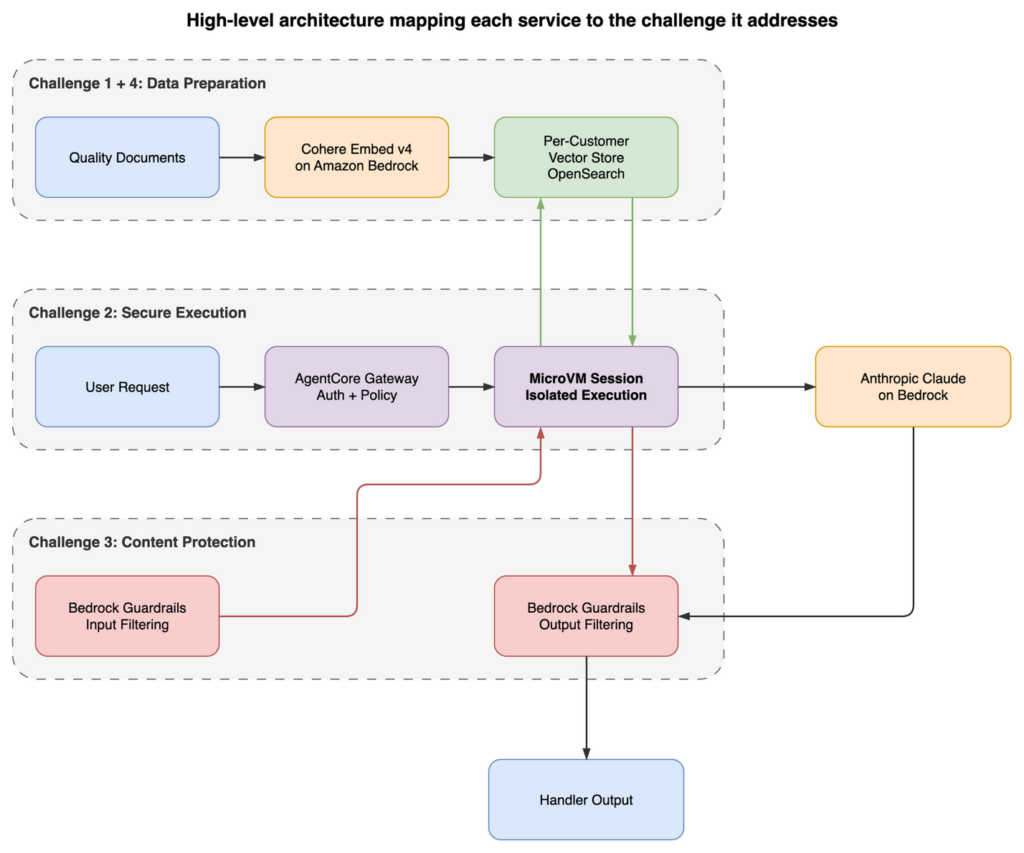 How Octave built a secure multi-tenant AI foundation on Amazon Bedrock
