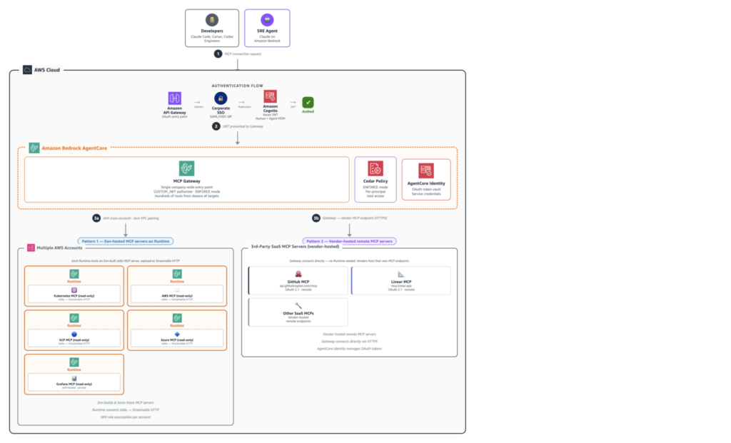 How Eon built multi-cloud investigation with an MCP Gateway on Amazon Bedrock AgentCore